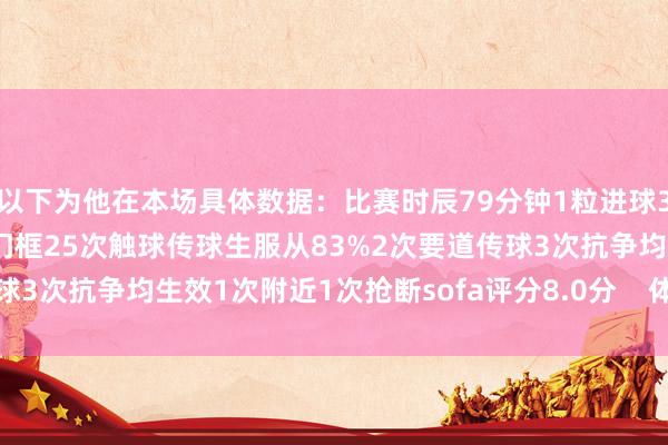 以下为他在本场具体数据：比赛时辰79分钟1粒进球3次射门2次射正1次击中门框25次触球传球生服从83%2次要道传球3次抗争均生效1次附近1次抢断sofa评分8.0分    体育录像/图片