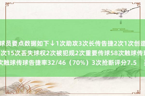 球员要点数据如下↓1次助攻3次长传告捷2次1次创造绝佳契机7次叛逆告捷5次15次丢失球权2次被犯规2次重要传球58次触球传球告捷率32/46（70%）3次抢断评分7.5    买球网体育信息